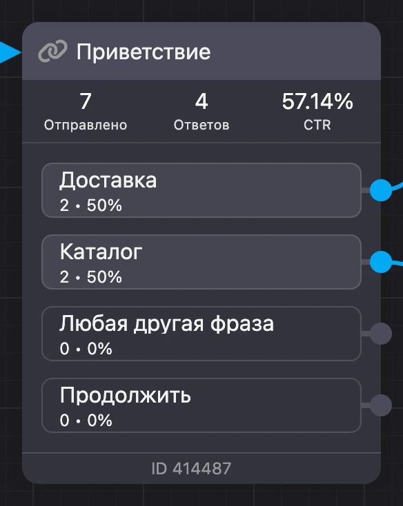 Блок в режиме конверсий: «Отправлено», «Ответов», CTR и счётчики на кнопках