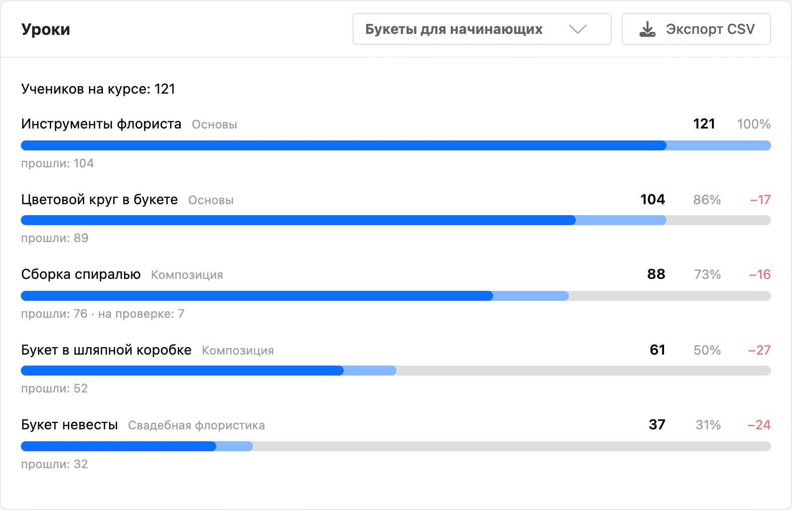 Вкладка «Уроки»: путь учеников по урокам курса